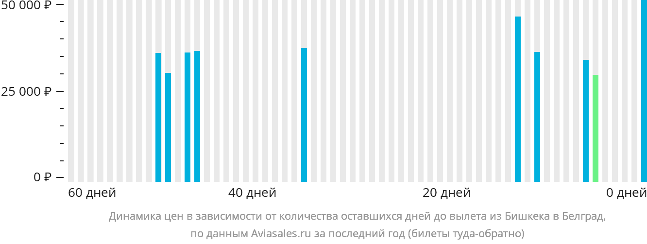 Динамика цен в зависимости от количества оставшихся дней до вылета из Бишкека в Белград