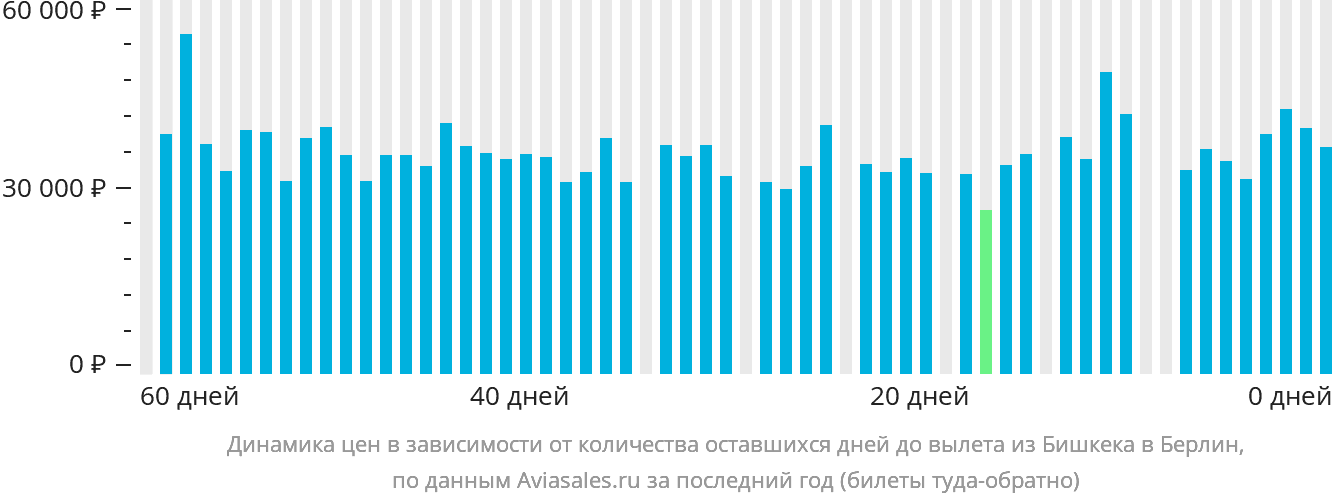 Динамика цен в зависимости от количества оставшихся дней до вылета из Бишкека в Берлин