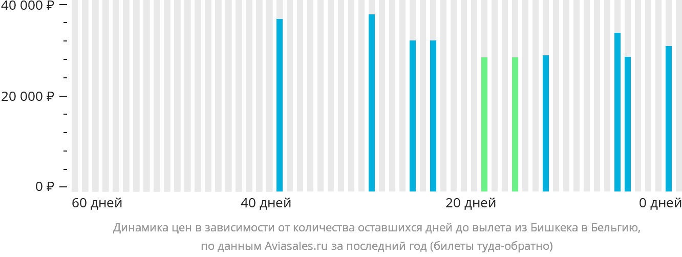 Динамика цен в зависимости от количества оставшихся дней до вылета из Бишкека в Бельгию