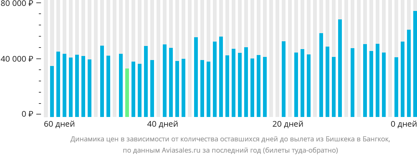Динамика цен в зависимости от количества оставшихся дней до вылета из Бишкека в Бангкок