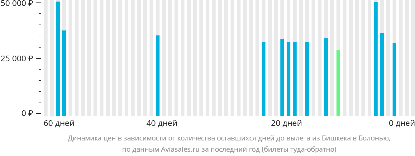 Динамика цен в зависимости от количества оставшихся дней до вылета из Бишкека в Болонью