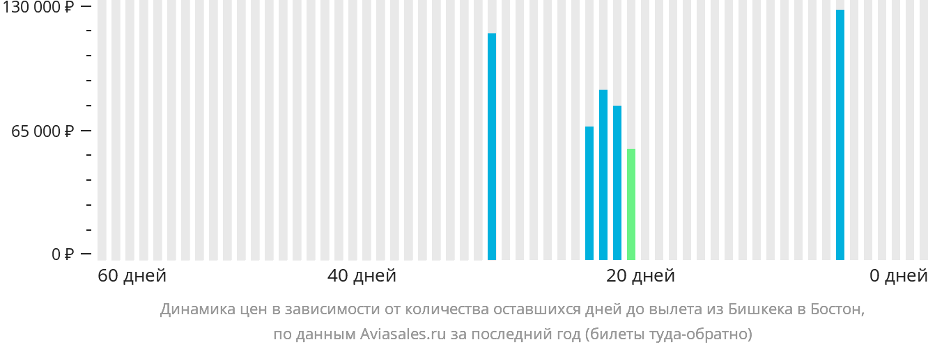 Динамика цен в зависимости от количества оставшихся дней до вылета из Бишкека в Бостон