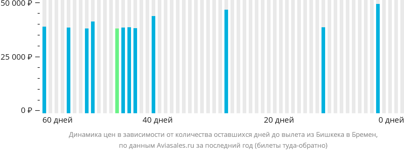 Динамика цен в зависимости от количества оставшихся дней до вылета из Бишкека в Бремен
