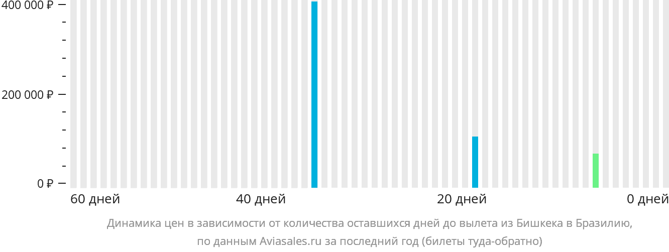 Динамика цен в зависимости от количества оставшихся дней до вылета из Бишкека в Бразилию