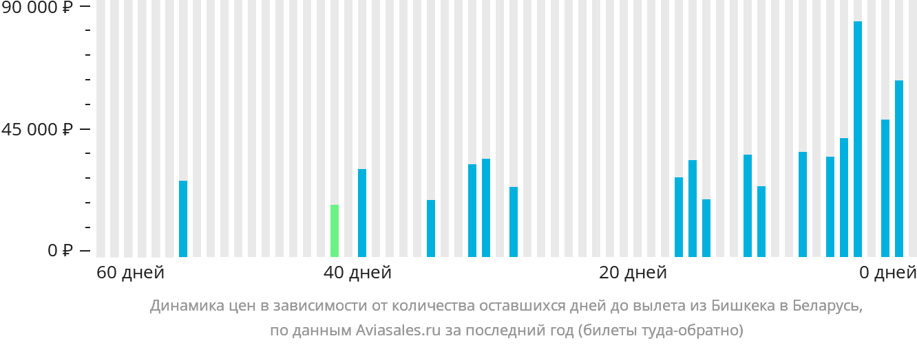 Динамика цен в зависимости от количества оставшихся дней до вылета из Бишкека в Беларусь