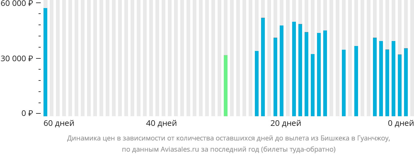 Динамика цен в зависимости от количества оставшихся дней до вылета из Бишкека в Гуанчжоу