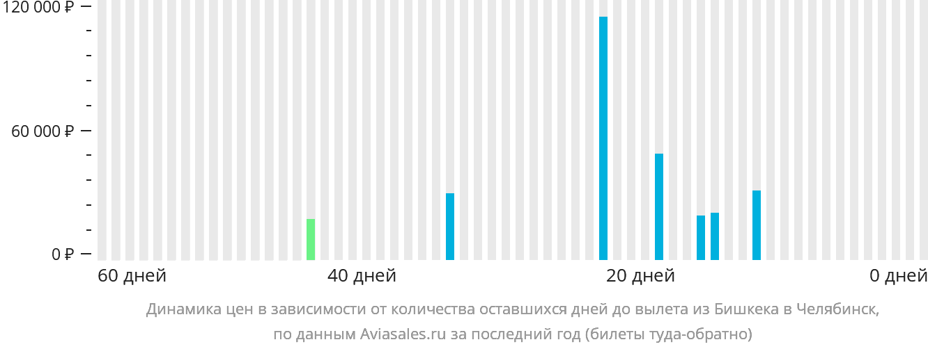 Динамика цен в зависимости от количества оставшихся дней до вылета из Бишкека в Челябинск