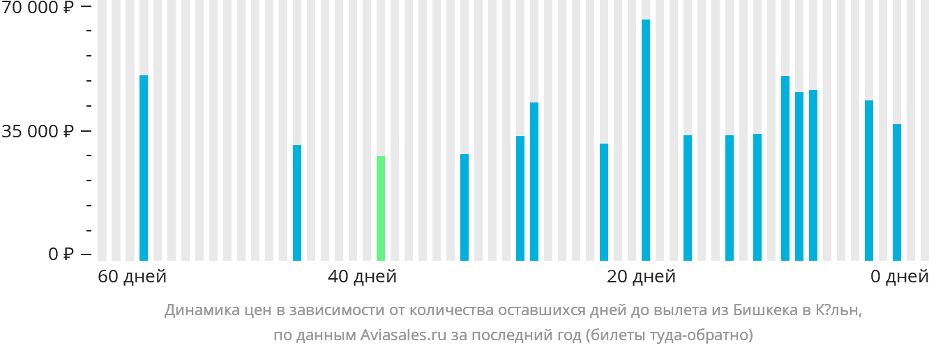Динамика цен в зависимости от количества оставшихся дней до вылета из Бишкека в Кёльн