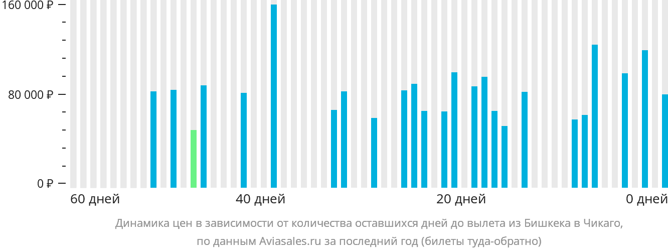 Динамика цен в зависимости от количества оставшихся дней до вылета из Бишкека в Чикаго