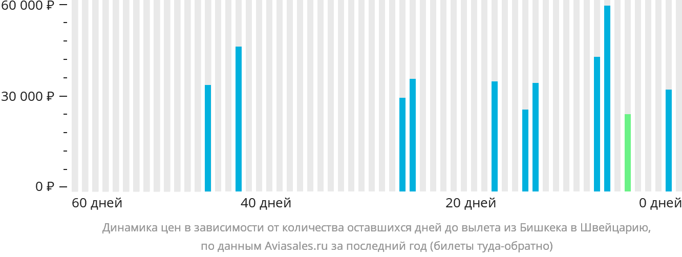 Динамика цен в зависимости от количества оставшихся дней до вылета из Бишкека в Швейцарию
