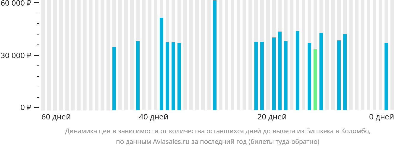 Динамика цен в зависимости от количества оставшихся дней до вылета из Бишкека в Коломбо