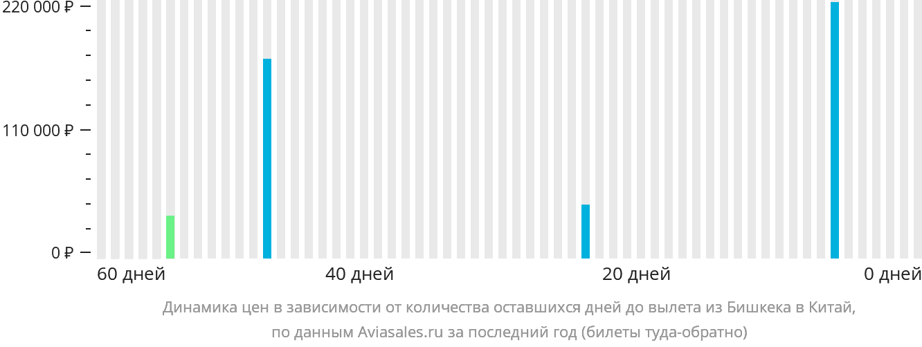 Динамика цен в зависимости от количества оставшихся дней до вылета из Бишкека в Китай