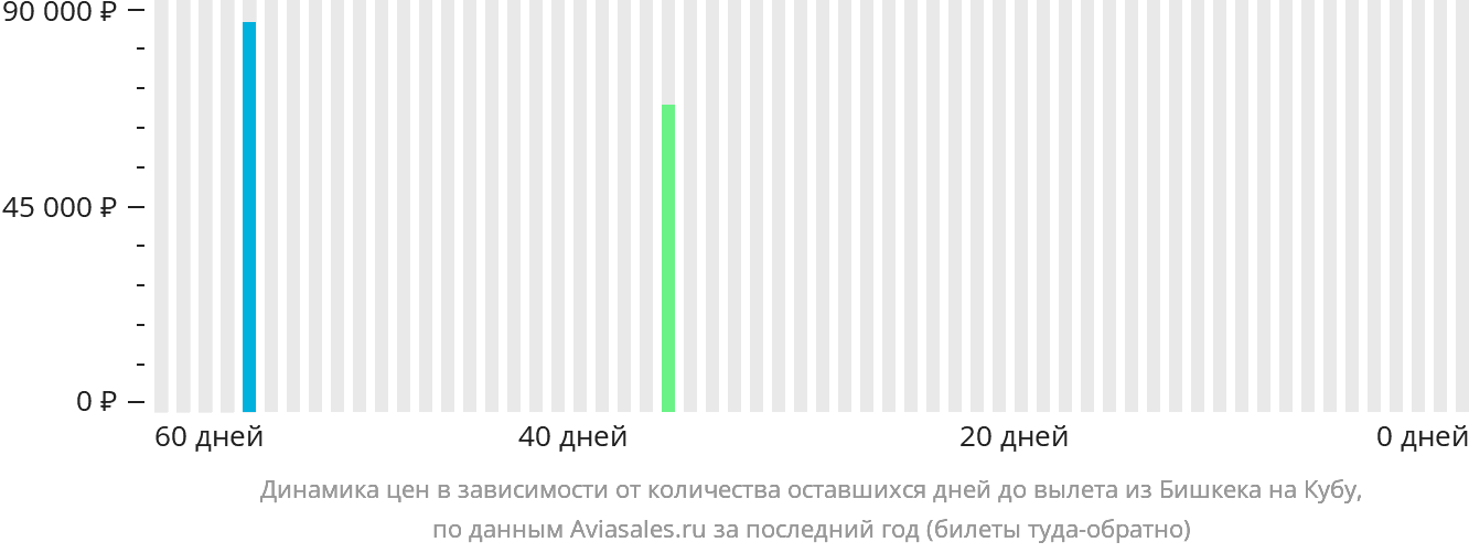 Динамика цен в зависимости от количества оставшихся дней до вылета из Бишкека на Кубу
