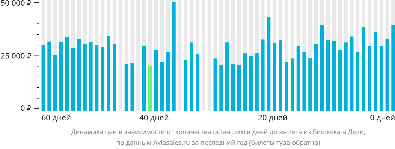 Динамика цен в зависимости от количества оставшихся дней до вылета из Бишкека в Дели