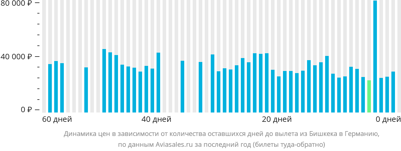 Динамика цен в зависимости от количества оставшихся дней до вылета из Бишкека в Германию