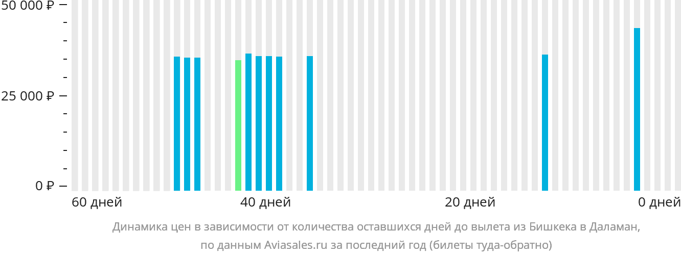 Динамика цен в зависимости от количества оставшихся дней до вылета из Бишкека в Даламан