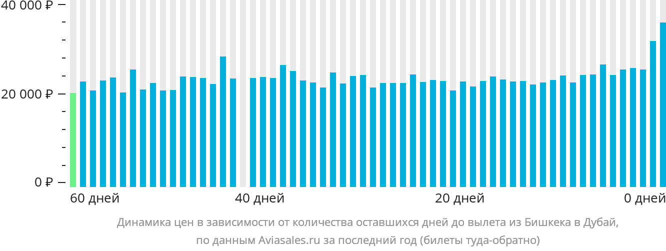 Динамика цен в зависимости от количества оставшихся дней до вылета из Бишкека в Дубай
