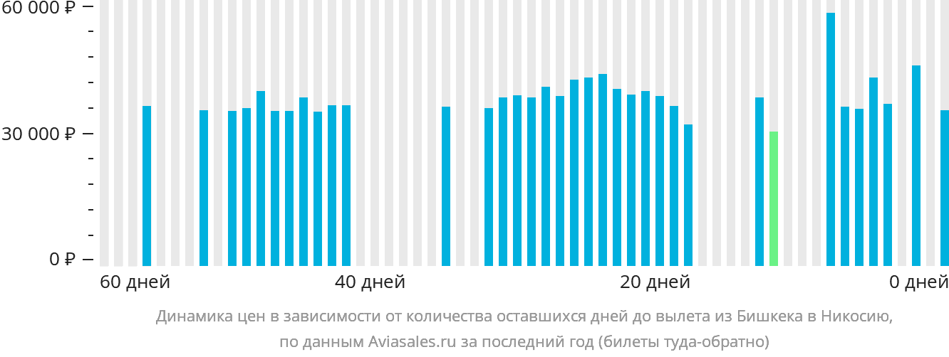 Динамика цен в зависимости от количества оставшихся дней до вылета из Бишкека в Эрджан