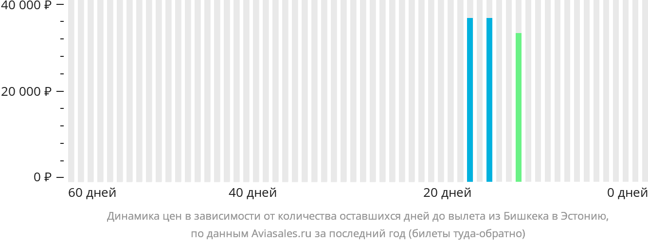 Динамика цен в зависимости от количества оставшихся дней до вылета из Бишкека в Эстонию