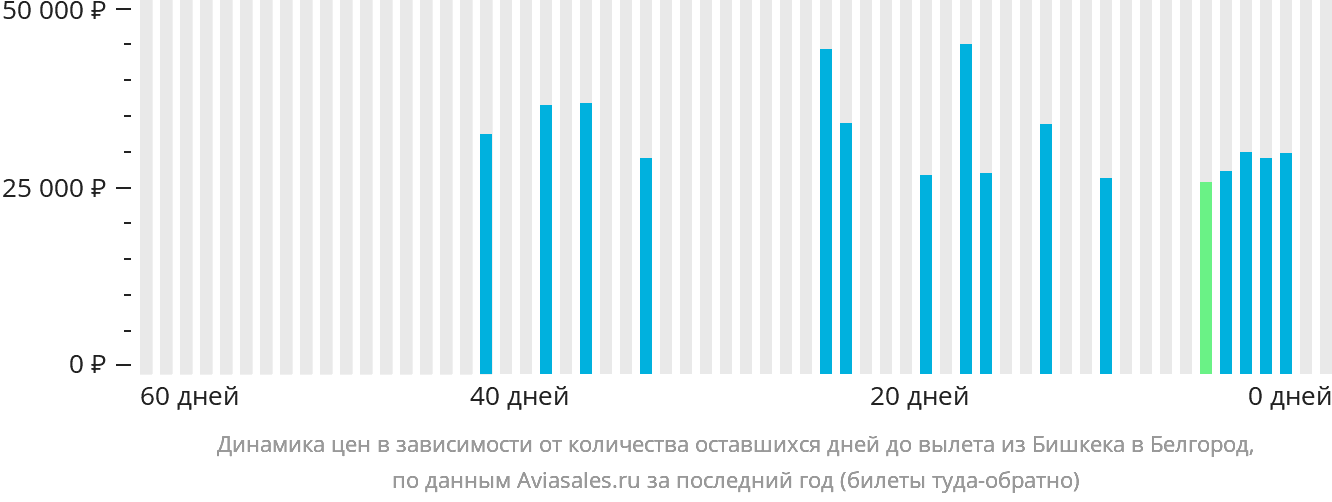 Динамика цен в зависимости от количества оставшихся дней до вылета из Бишкека в Белгород