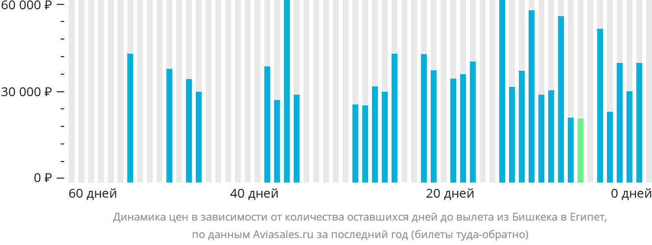 Динамика цен в зависимости от количества оставшихся дней до вылета из Бишкека в Египет