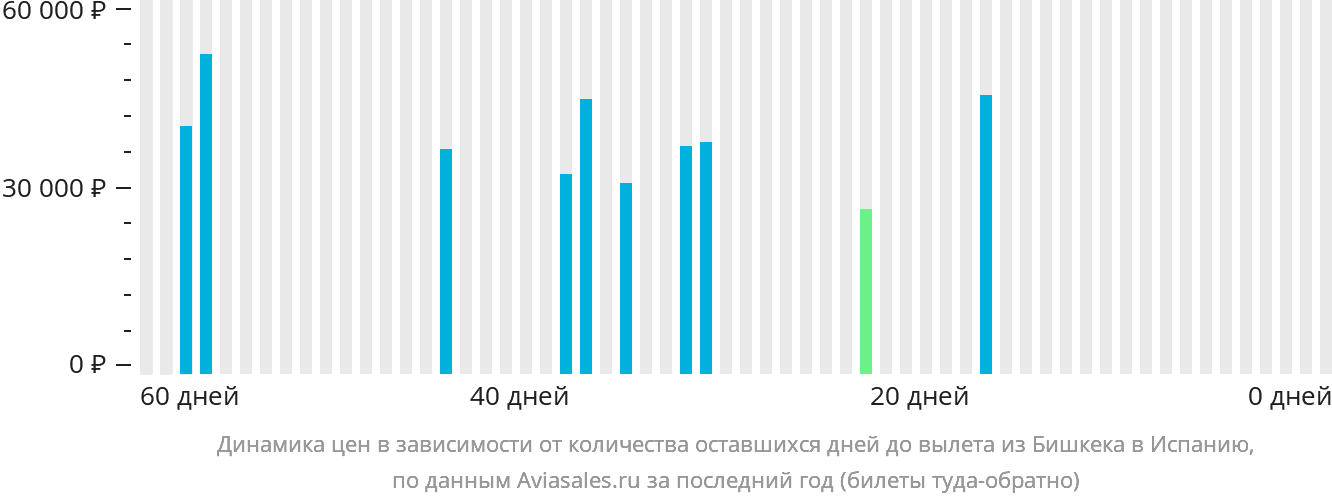 Динамика цен в зависимости от количества оставшихся дней до вылета из Бишкека в Испанию