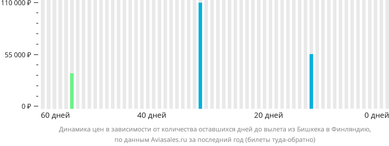 Динамика цен в зависимости от количества оставшихся дней до вылета из Бишкека в Финляндию
