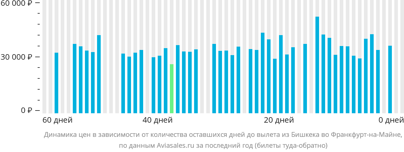 Динамика цен в зависимости от количества оставшихся дней до вылета из Бишкека во Франкфурт-на-Майне