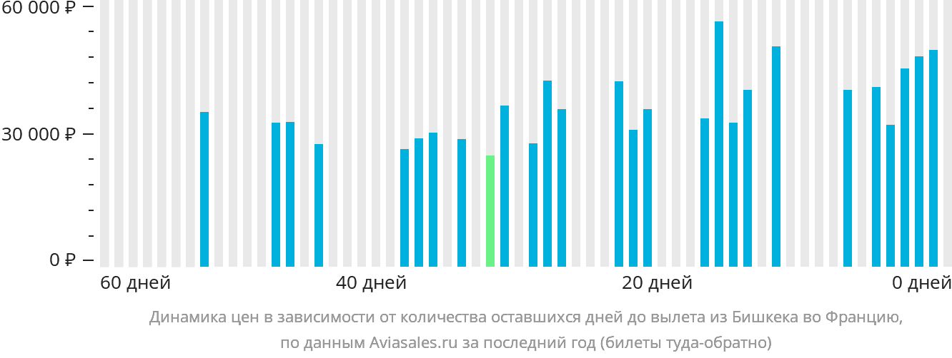 Динамика цен в зависимости от количества оставшихся дней до вылета из Бишкека во Францию