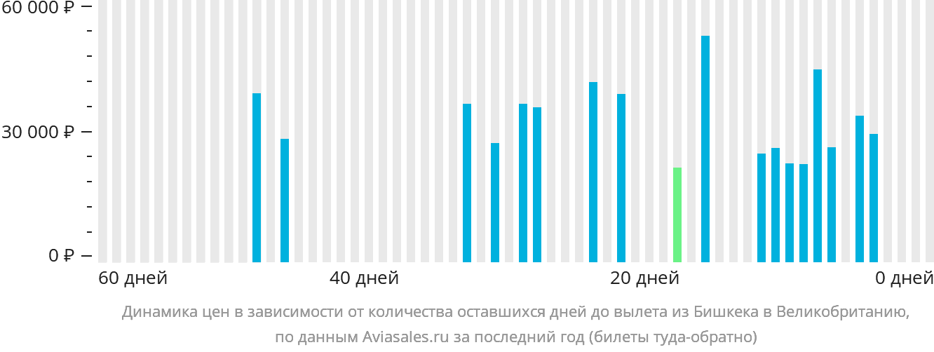 Динамика цен в зависимости от количества оставшихся дней до вылета из Бишкека в Великобританию