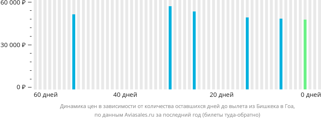 Динамика цен в зависимости от количества оставшихся дней до вылета из Бишкека в Гоа
