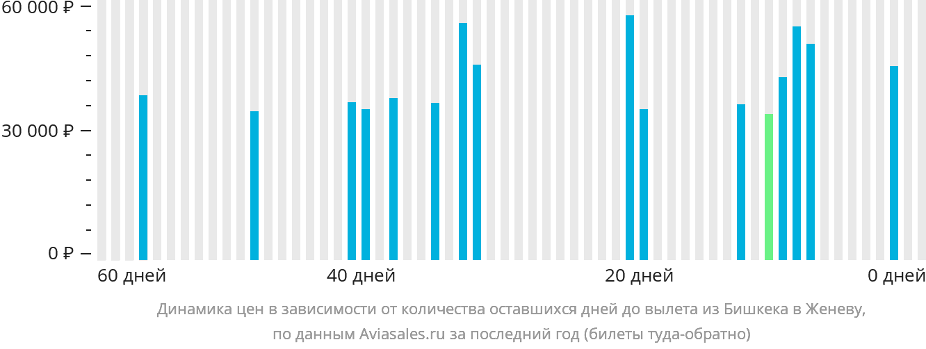 Динамика цен в зависимости от количества оставшихся дней до вылета из Бишкека в Женеву