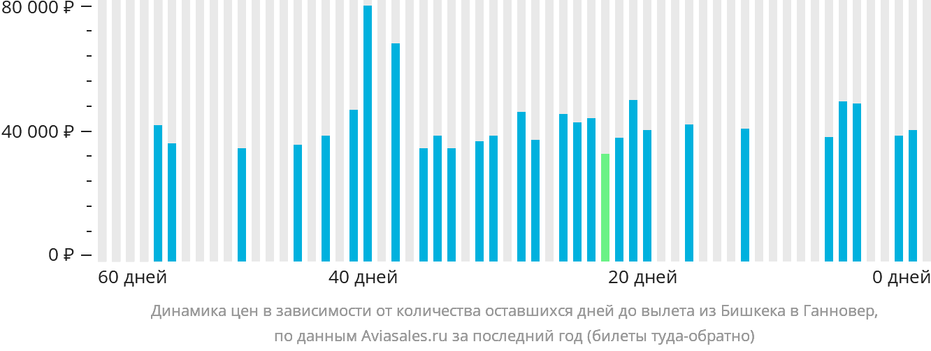 Динамика цен в зависимости от количества оставшихся дней до вылета из Бишкека в Ганновер