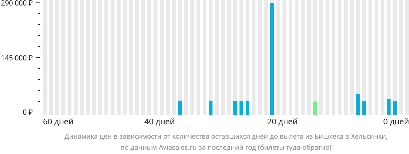 Динамика цен в зависимости от количества оставшихся дней до вылета из Бишкека в Хельсинки