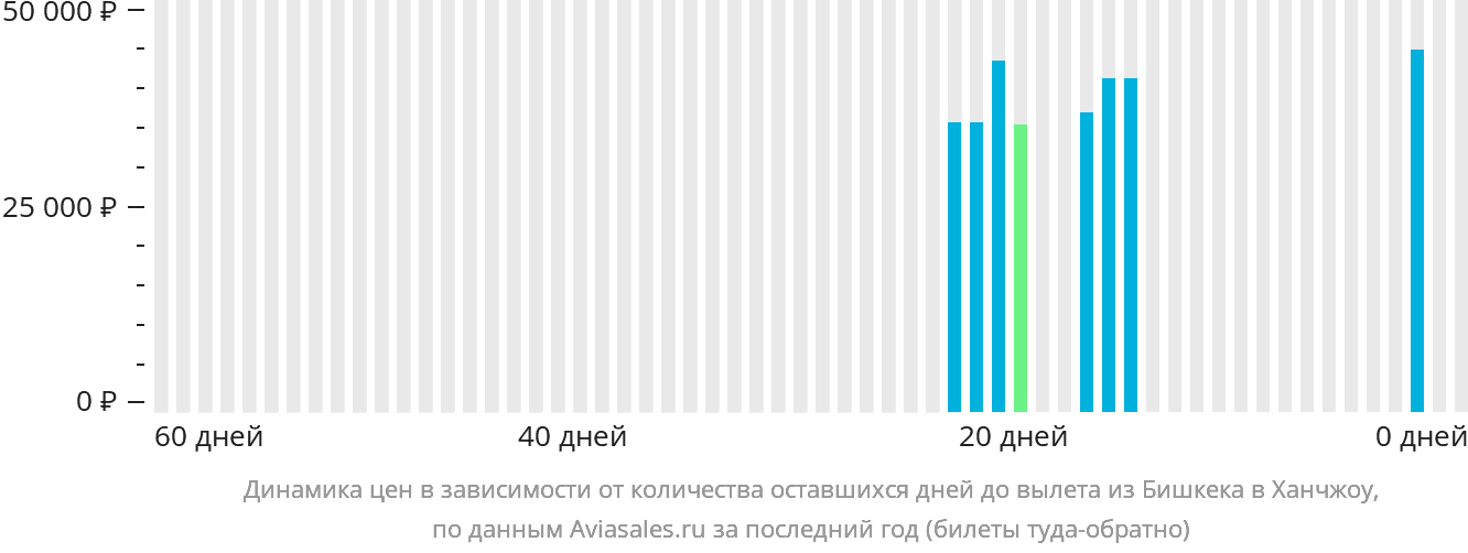 Динамика цен в зависимости от количества оставшихся дней до вылета из Бишкека в Ханчжоу