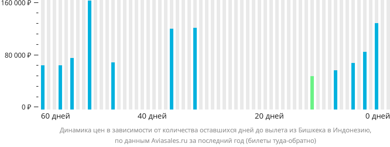 Динамика цен в зависимости от количества оставшихся дней до вылета из Бишкека в Индонезию