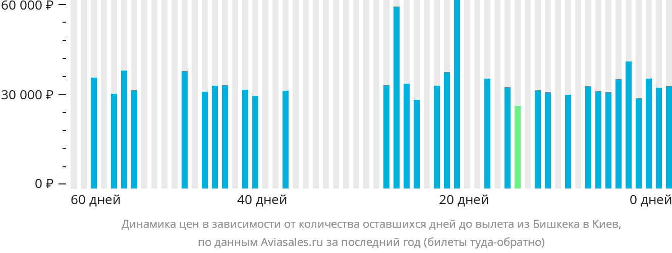 Динамика цен в зависимости от количества оставшихся дней до вылета из Бишкека в Киев