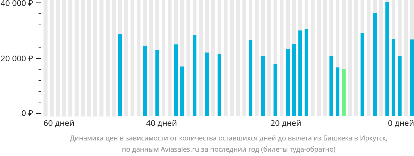 Динамика цен в зависимости от количества оставшихся дней до вылета из Бишкека в Иркутск