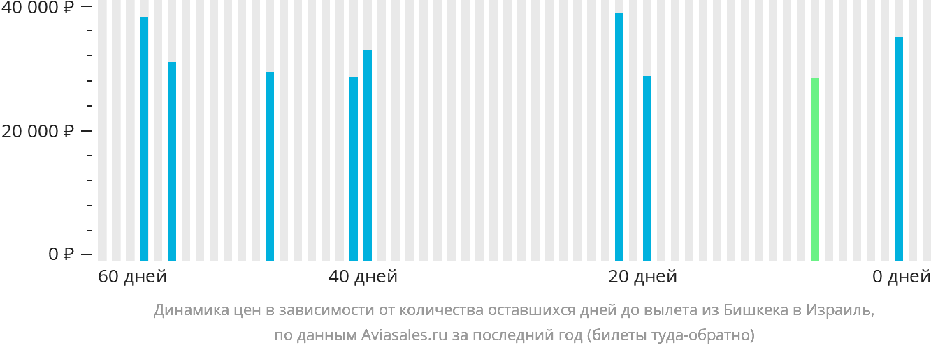 Динамика цен в зависимости от количества оставшихся дней до вылета из Бишкека в Израиль