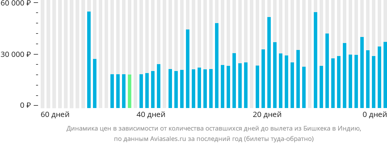Динамика цен в зависимости от количества оставшихся дней до вылета из Бишкека в Индию
