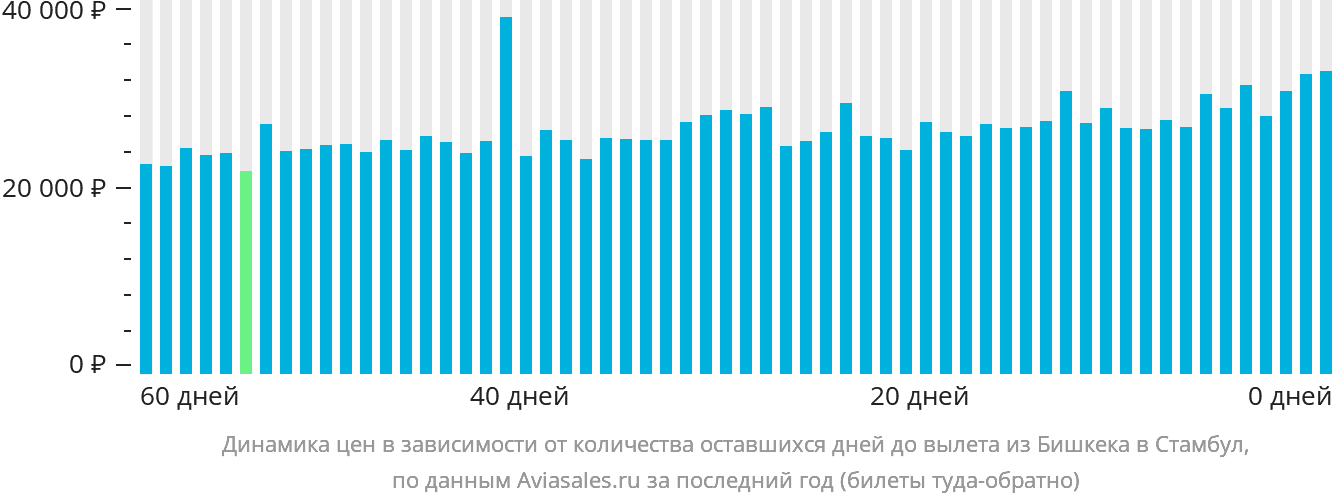 Динамика цен в зависимости от количества оставшихся дней до вылета из Бишкека в Стамбул