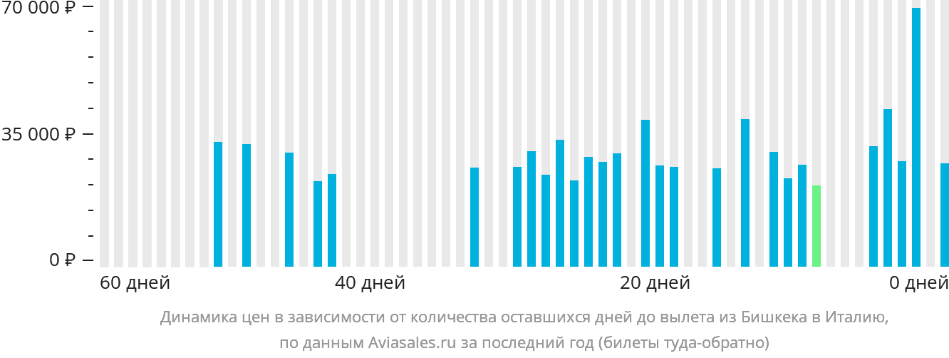 Динамика цен в зависимости от количества оставшихся дней до вылета из Бишкека в Италию