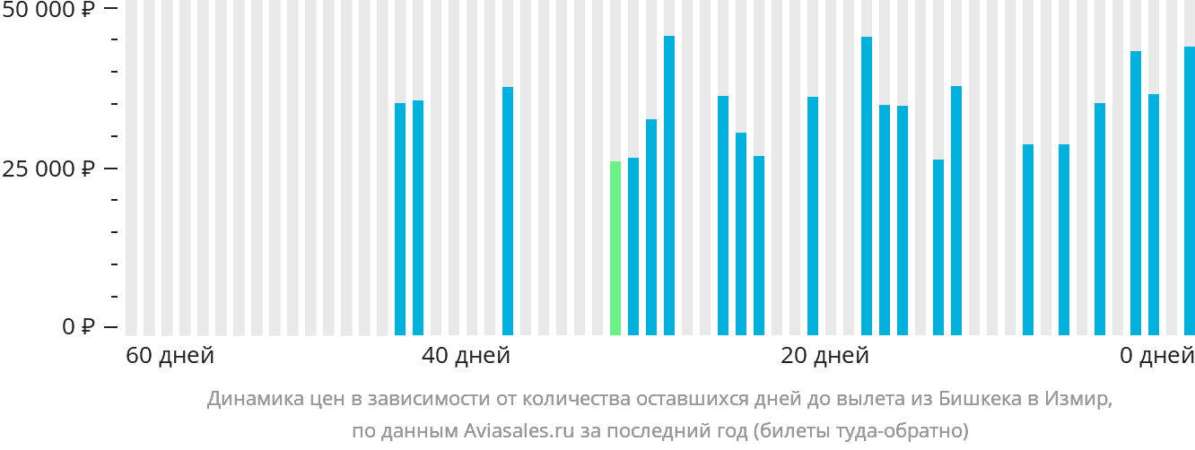 Динамика цен в зависимости от количества оставшихся дней до вылета из Бишкека в Измир