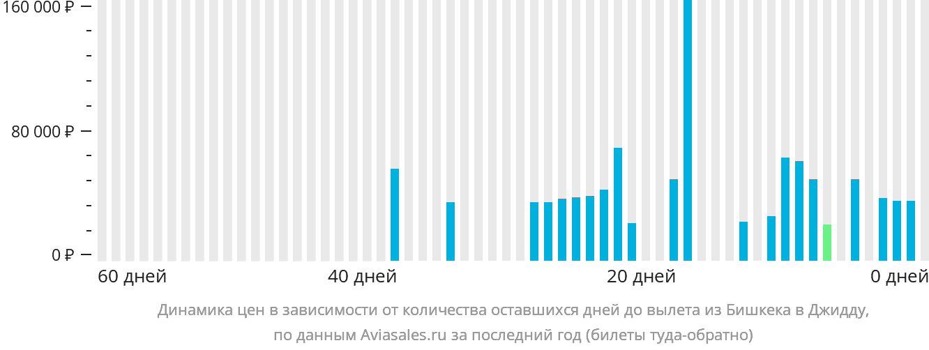 Динамика цен в зависимости от количества оставшихся дней до вылета из Бишкека в Джидду