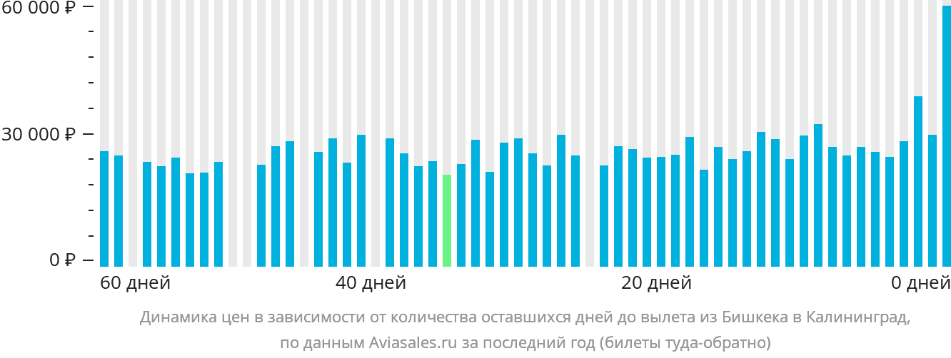 Динамика цен в зависимости от количества оставшихся дней до вылета из Бишкека в Калининград