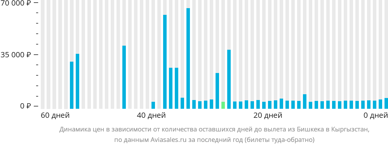Динамика цен в зависимости от количества оставшихся дней до вылета из Бишкека в Кыргызстан