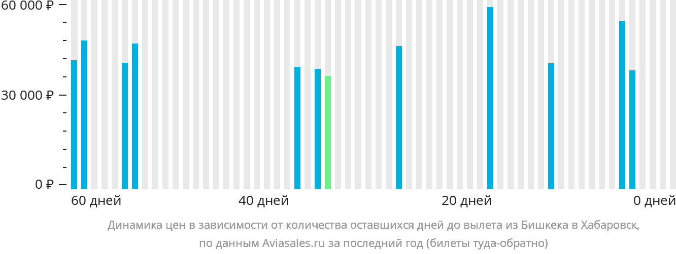 Динамика цен в зависимости от количества оставшихся дней до вылета из Бишкека в Хабаровск