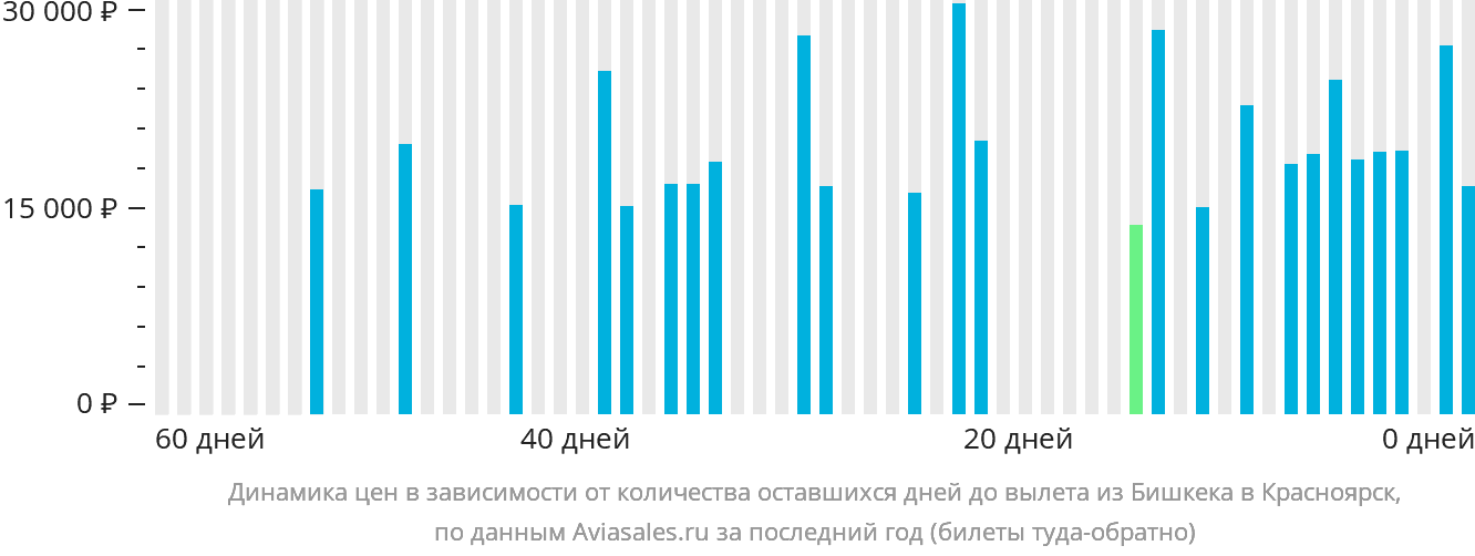 Динамика цен в зависимости от количества оставшихся дней до вылета из Бишкека в Красноярск