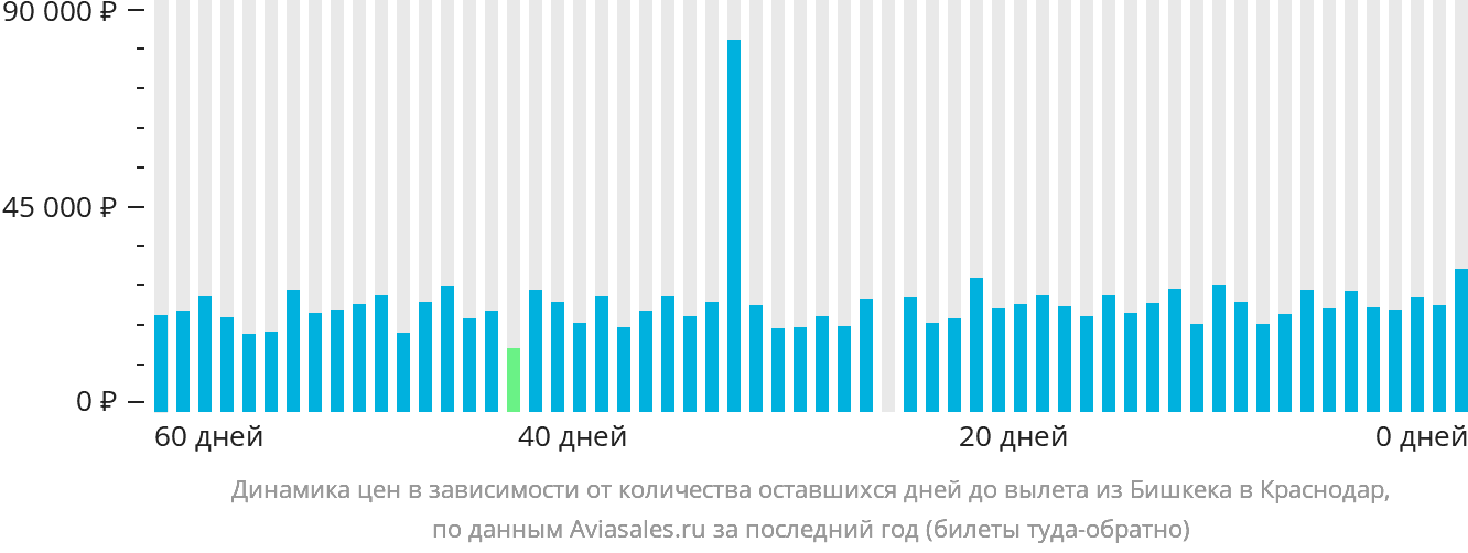 Динамика цен в зависимости от количества оставшихся дней до вылета из Бишкека в Краснодар