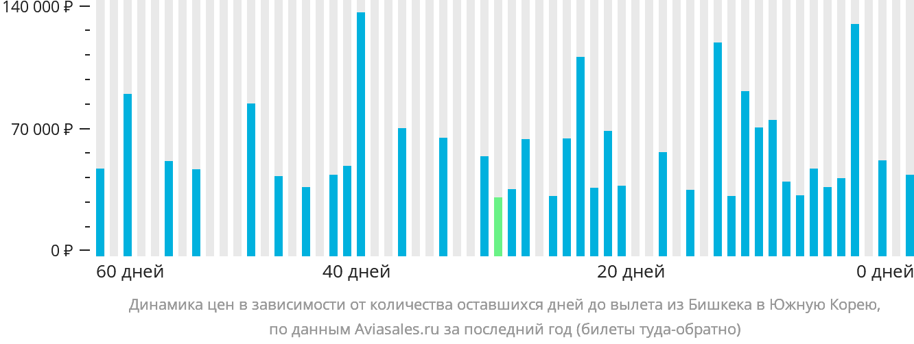 Динамика цен в зависимости от количества оставшихся дней до вылета из Бишкека в Южную Корею